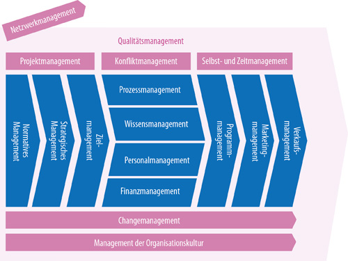 Managementdimensionen_500